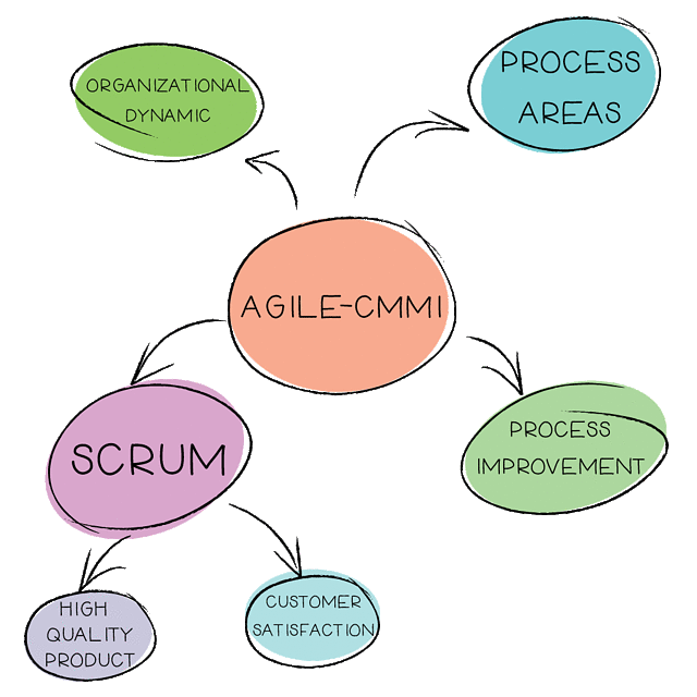 CMMI Process Graphic