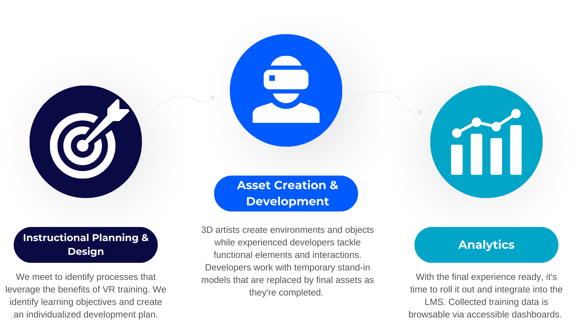 extended reality development process including planning, asset creation, and analytics